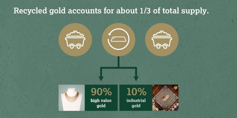 Read more about the article Gold – a trend on the rise