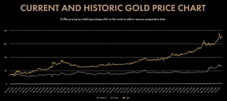 Read more about the article What Is the Current Gold Price: Mr K’s Market Watch Update